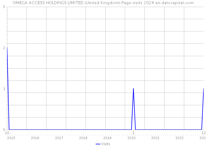 OMEGA ACCESS HOLDINGS LIMITED (United Kingdom) Page visits 2024 