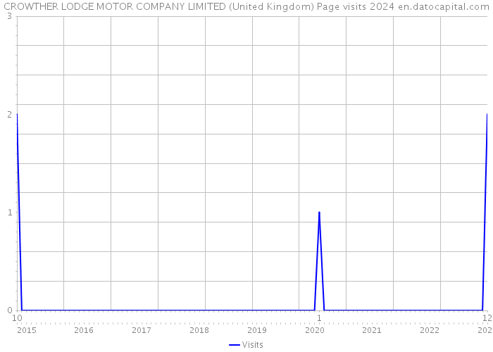 CROWTHER LODGE MOTOR COMPANY LIMITED (United Kingdom) Page visits 2024 
