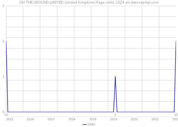 ON THE GROUND LIMITED (United Kingdom) Page visits 2024 