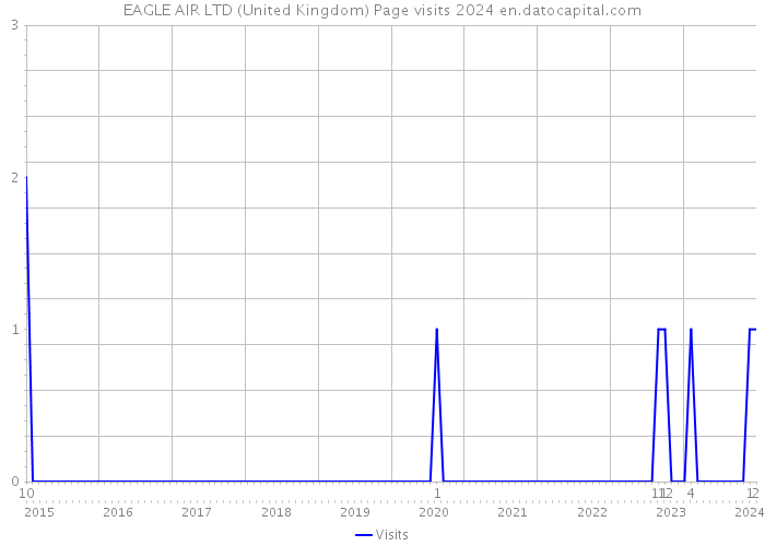 EAGLE AIR LTD (United Kingdom) Page visits 2024 