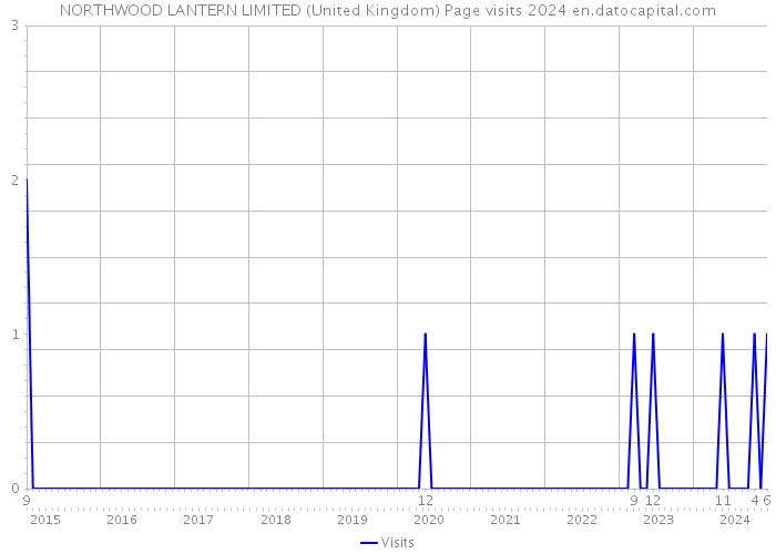 NORTHWOOD LANTERN LIMITED (United Kingdom) Page visits 2024 