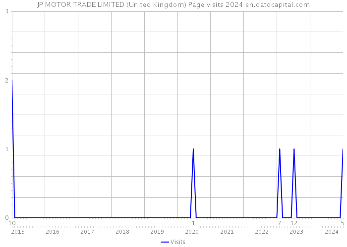 JP MOTOR TRADE LIMITED (United Kingdom) Page visits 2024 