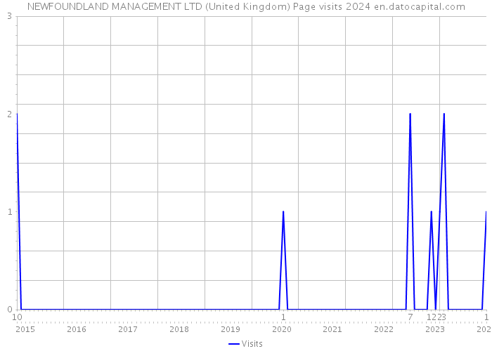 NEWFOUNDLAND MANAGEMENT LTD (United Kingdom) Page visits 2024 