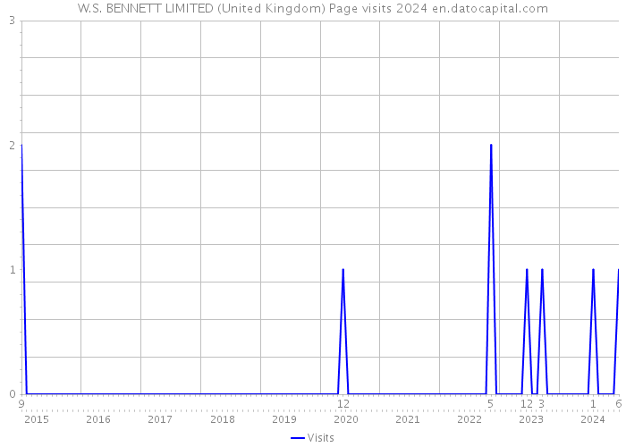 W.S. BENNETT LIMITED (United Kingdom) Page visits 2024 