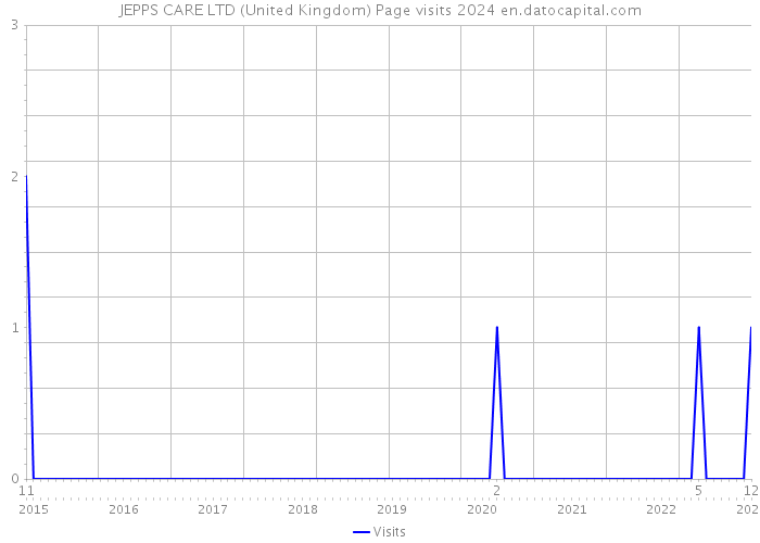 JEPPS CARE LTD (United Kingdom) Page visits 2024 