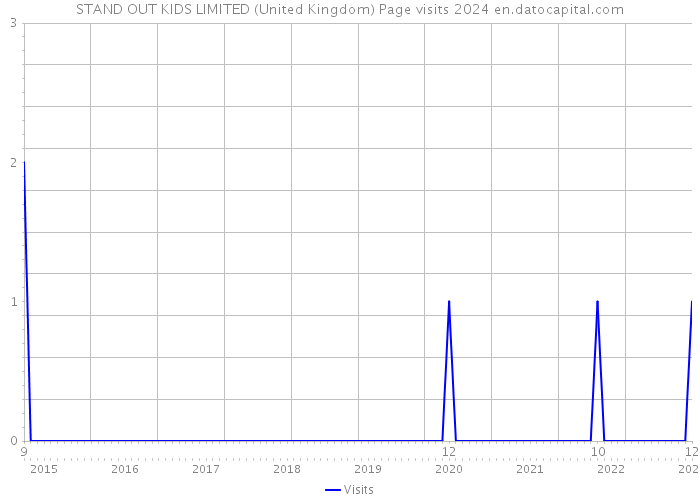 STAND OUT KIDS LIMITED (United Kingdom) Page visits 2024 
