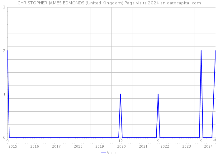 CHRISTOPHER JAMES EDMONDS (United Kingdom) Page visits 2024 