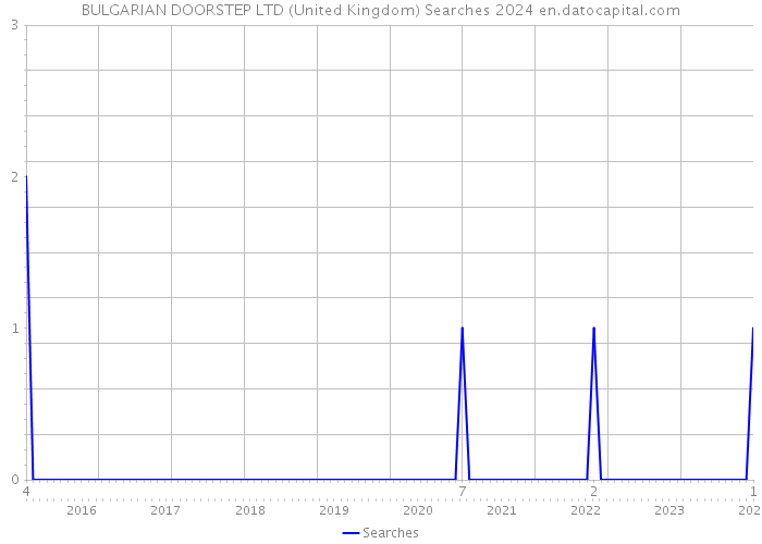 BULGARIAN DOORSTEP LTD (United Kingdom) Searches 2024 