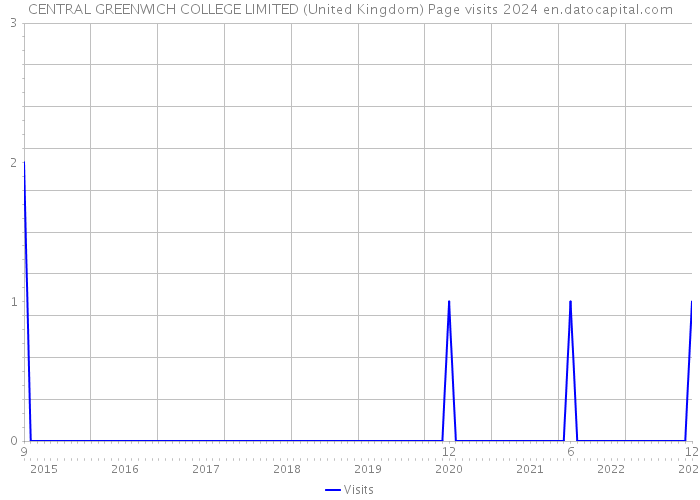 CENTRAL GREENWICH COLLEGE LIMITED (United Kingdom) Page visits 2024 