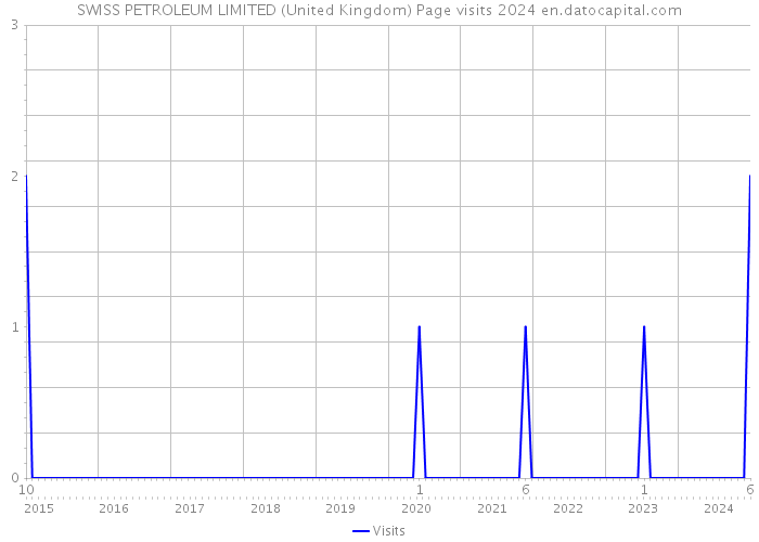 SWISS PETROLEUM LIMITED (United Kingdom) Page visits 2024 