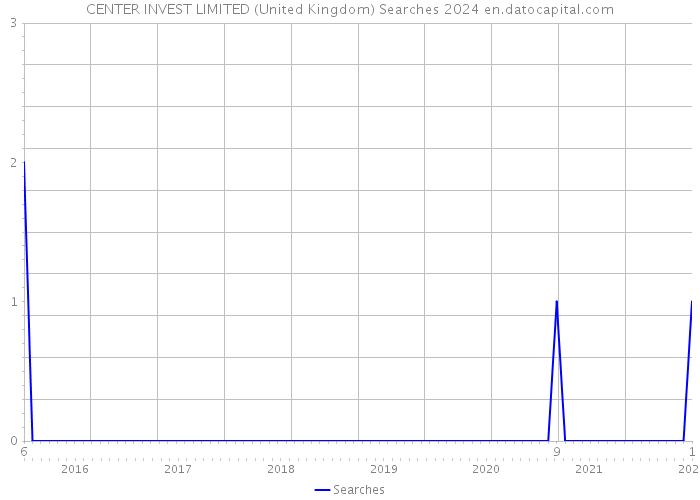 CENTER INVEST LIMITED (United Kingdom) Searches 2024 