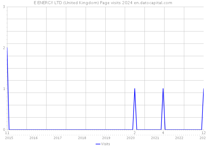 E ENERGY LTD (United Kingdom) Page visits 2024 