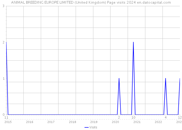 ANIMAL BREEDING EUROPE LIMITED (United Kingdom) Page visits 2024 