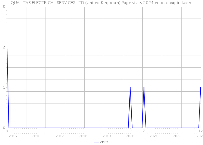 QUALITAS ELECTRICAL SERVICES LTD (United Kingdom) Page visits 2024 