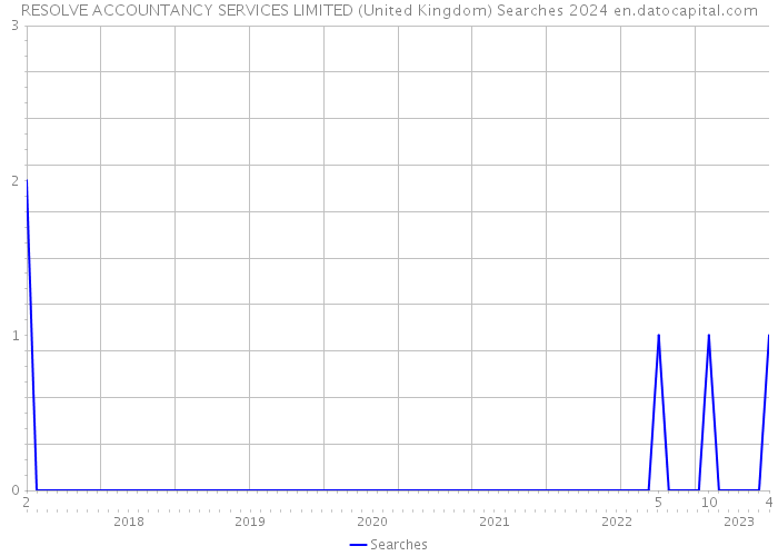 RESOLVE ACCOUNTANCY SERVICES LIMITED (United Kingdom) Searches 2024 