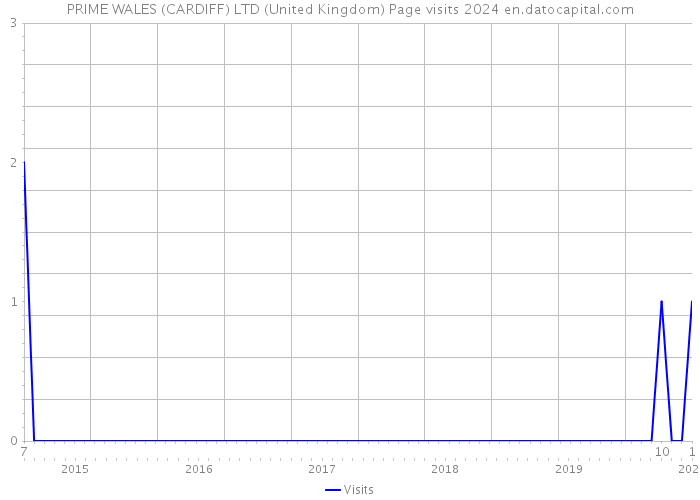 PRIME WALES (CARDIFF) LTD (United Kingdom) Page visits 2024 