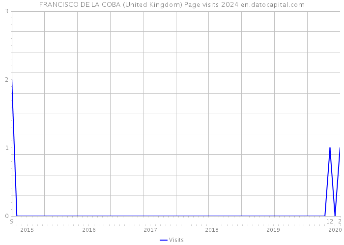 FRANCISCO DE LA COBA (United Kingdom) Page visits 2024 