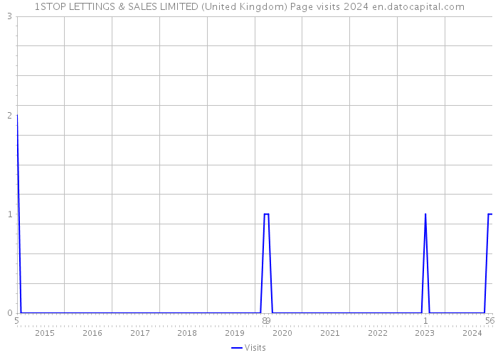 1STOP LETTINGS & SALES LIMITED (United Kingdom) Page visits 2024 