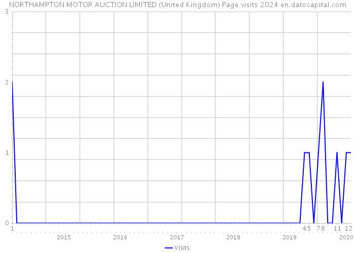 NORTHAMPTON MOTOR AUCTION LIMITED (United Kingdom) Page visits 2024 