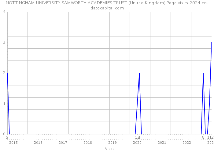 NOTTINGHAM UNIVERSITY SAMWORTH ACADEMIES TRUST (United Kingdom) Page visits 2024 