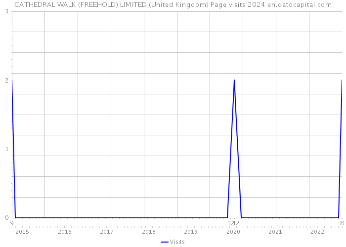 CATHEDRAL WALK (FREEHOLD) LIMITED (United Kingdom) Page visits 2024 