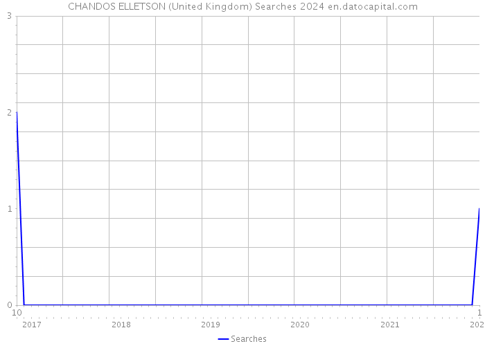 CHANDOS ELLETSON (United Kingdom) Searches 2024 