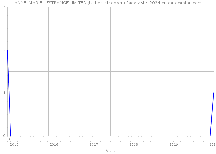 ANNE-MARIE L'ESTRANGE LIMITED (United Kingdom) Page visits 2024 