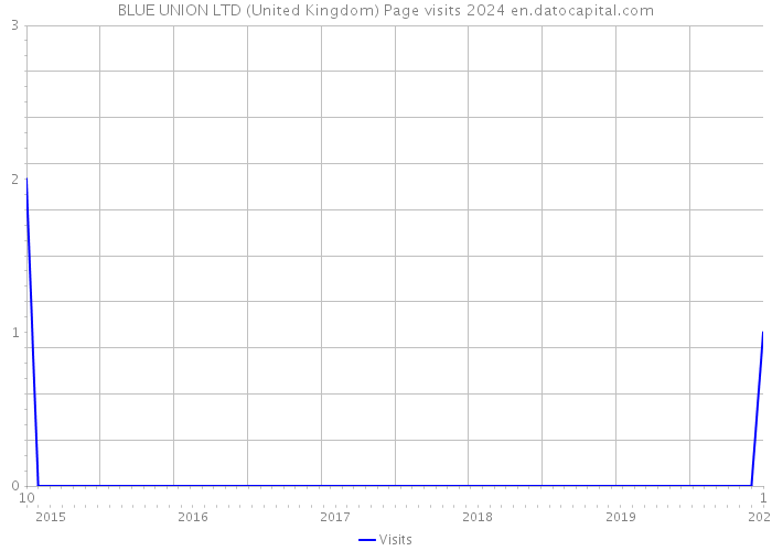 BLUE UNION LTD (United Kingdom) Page visits 2024 