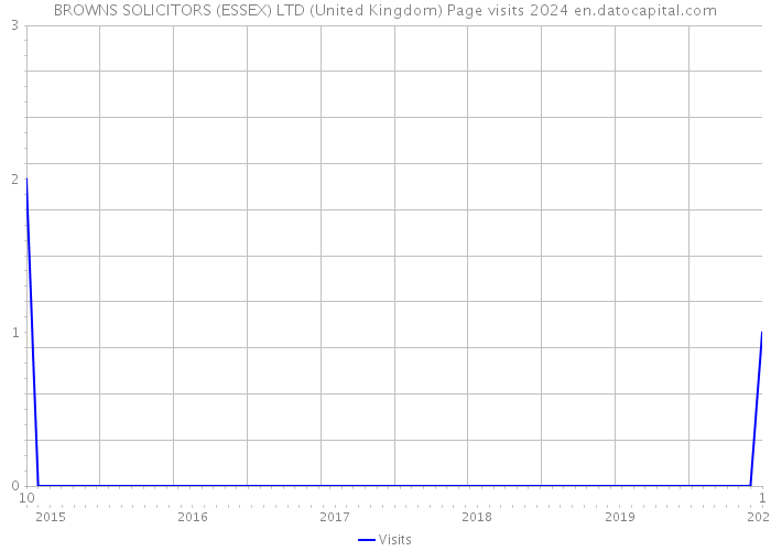 BROWNS SOLICITORS (ESSEX) LTD (United Kingdom) Page visits 2024 