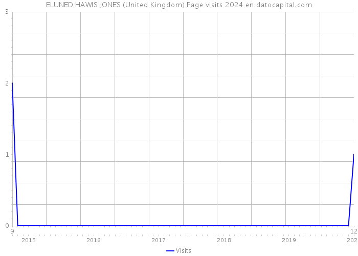 ELUNED HAWIS JONES (United Kingdom) Page visits 2024 