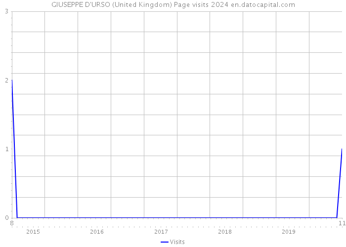 GIUSEPPE D'URSO (United Kingdom) Page visits 2024 