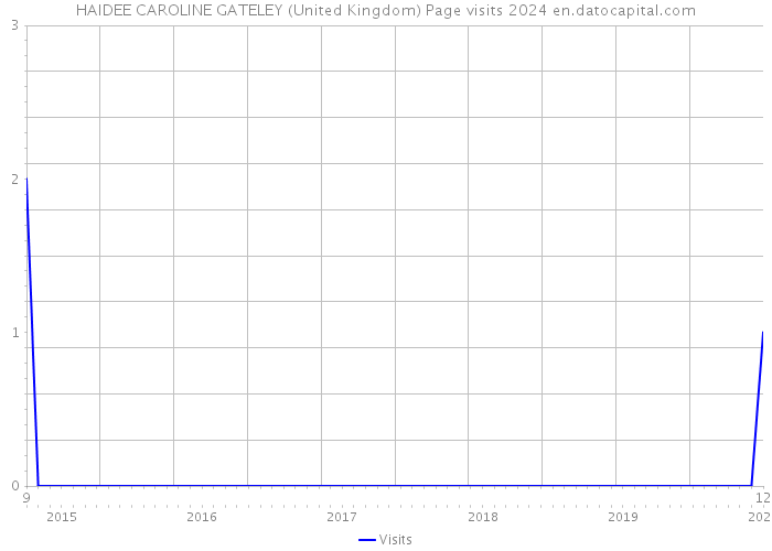 HAIDEE CAROLINE GATELEY (United Kingdom) Page visits 2024 