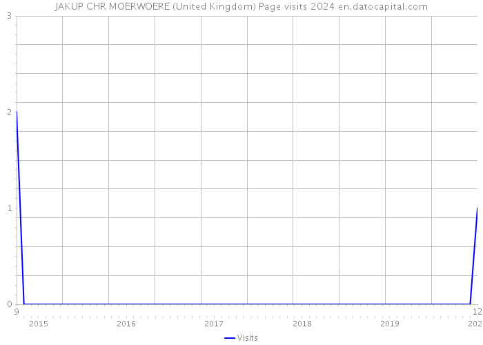 JAKUP CHR MOERWOERE (United Kingdom) Page visits 2024 