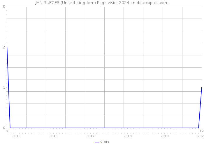 JAN RUEGER (United Kingdom) Page visits 2024 