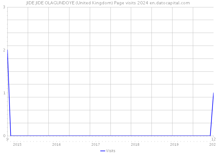 JIDE JIDE OLAGUNDOYE (United Kingdom) Page visits 2024 