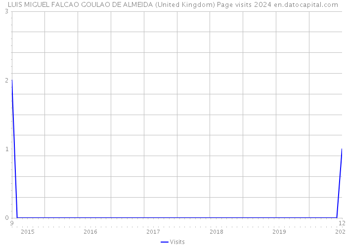 LUIS MIGUEL FALCAO GOULAO DE ALMEIDA (United Kingdom) Page visits 2024 