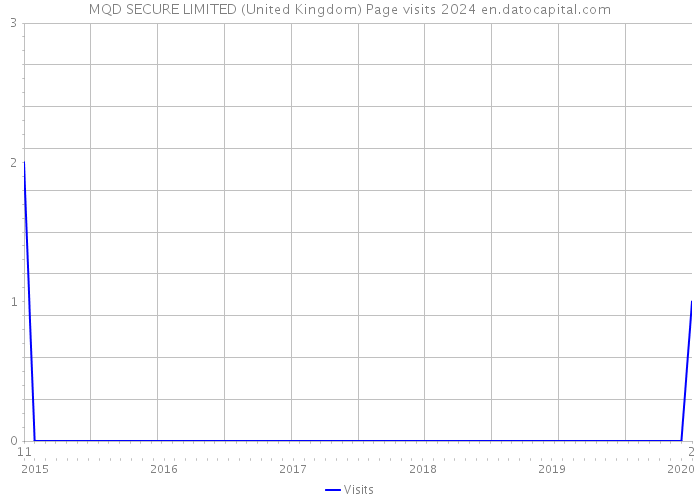 MQD SECURE LIMITED (United Kingdom) Page visits 2024 