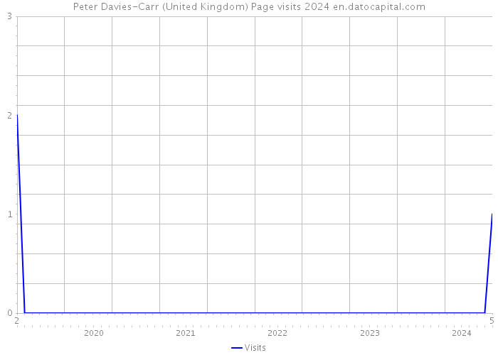 Peter Davies-Carr (United Kingdom) Page visits 2024 