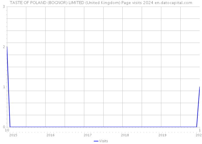 TASTE OF POLAND (BOGNOR) LIMITED (United Kingdom) Page visits 2024 