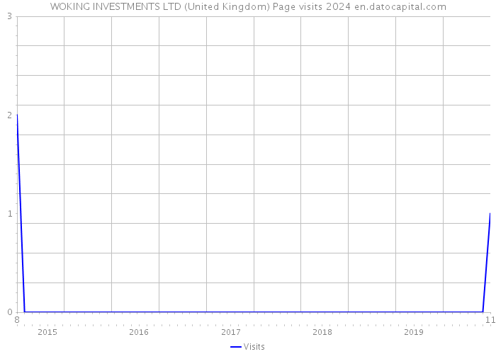 WOKING INVESTMENTS LTD (United Kingdom) Page visits 2024 