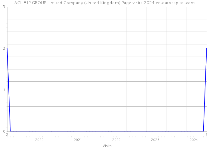 AGILE IP GROUP Limited Company (United Kingdom) Page visits 2024 