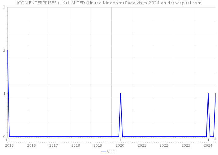 ICON ENTERPRISES (UK) LIMITED (United Kingdom) Page visits 2024 