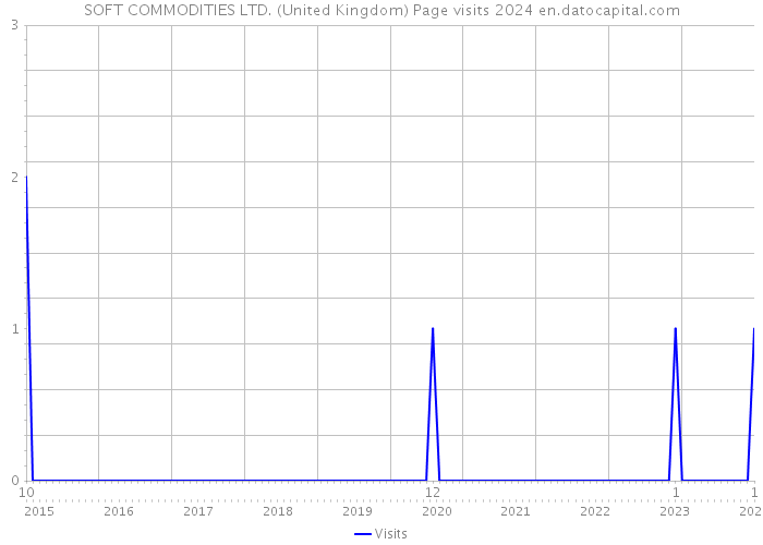 SOFT COMMODITIES LTD. (United Kingdom) Page visits 2024 