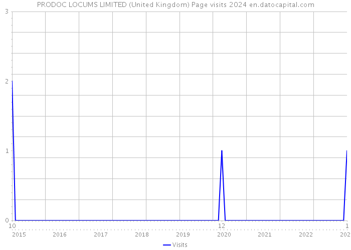 PRODOC LOCUMS LIMITED (United Kingdom) Page visits 2024 
