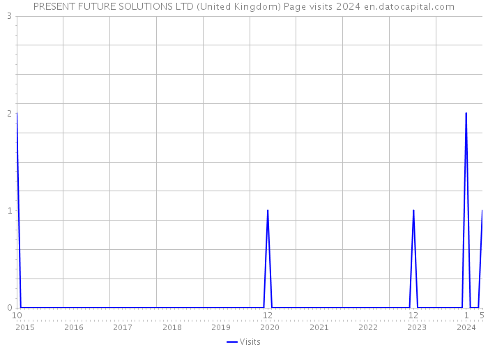 PRESENT FUTURE SOLUTIONS LTD (United Kingdom) Page visits 2024 