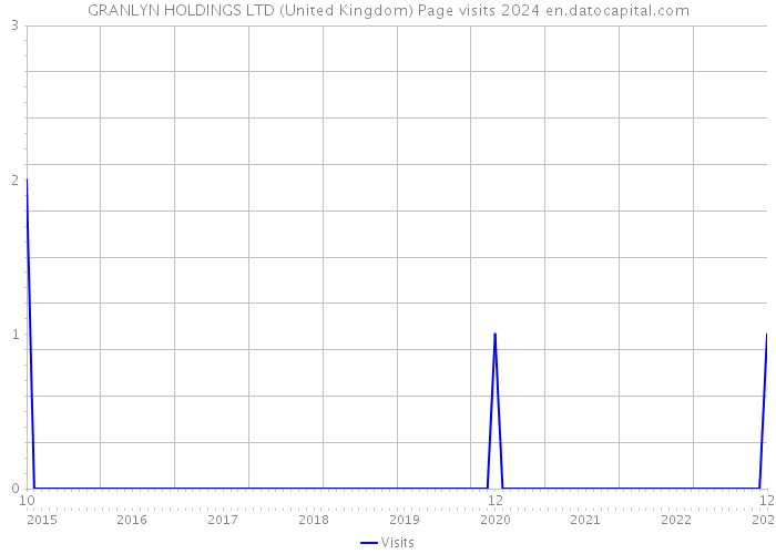 GRANLYN HOLDINGS LTD (United Kingdom) Page visits 2024 