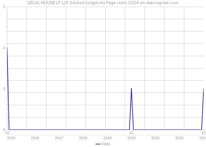 LEGAL HOUSE LF LLP (United Kingdom) Page visits 2024 