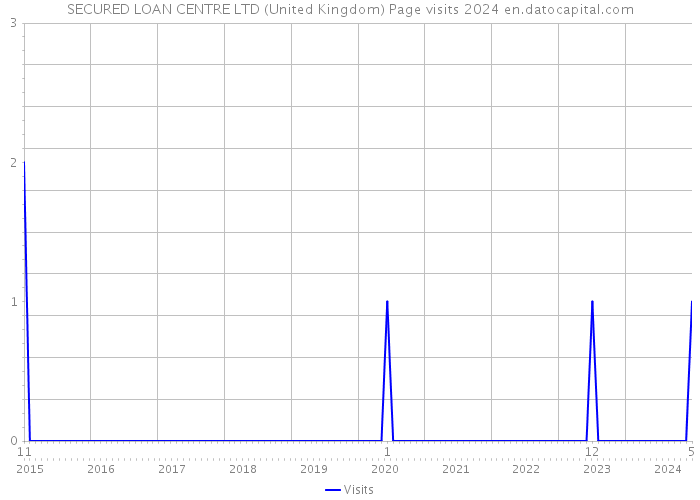 SECURED LOAN CENTRE LTD (United Kingdom) Page visits 2024 