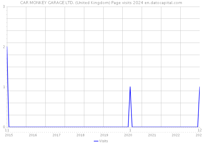 CAR MONKEY GARAGE LTD. (United Kingdom) Page visits 2024 