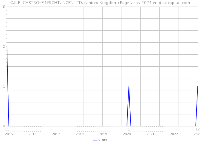 G.K.R. GASTRO-EINRICHTUNGEN LTD. (United Kingdom) Page visits 2024 